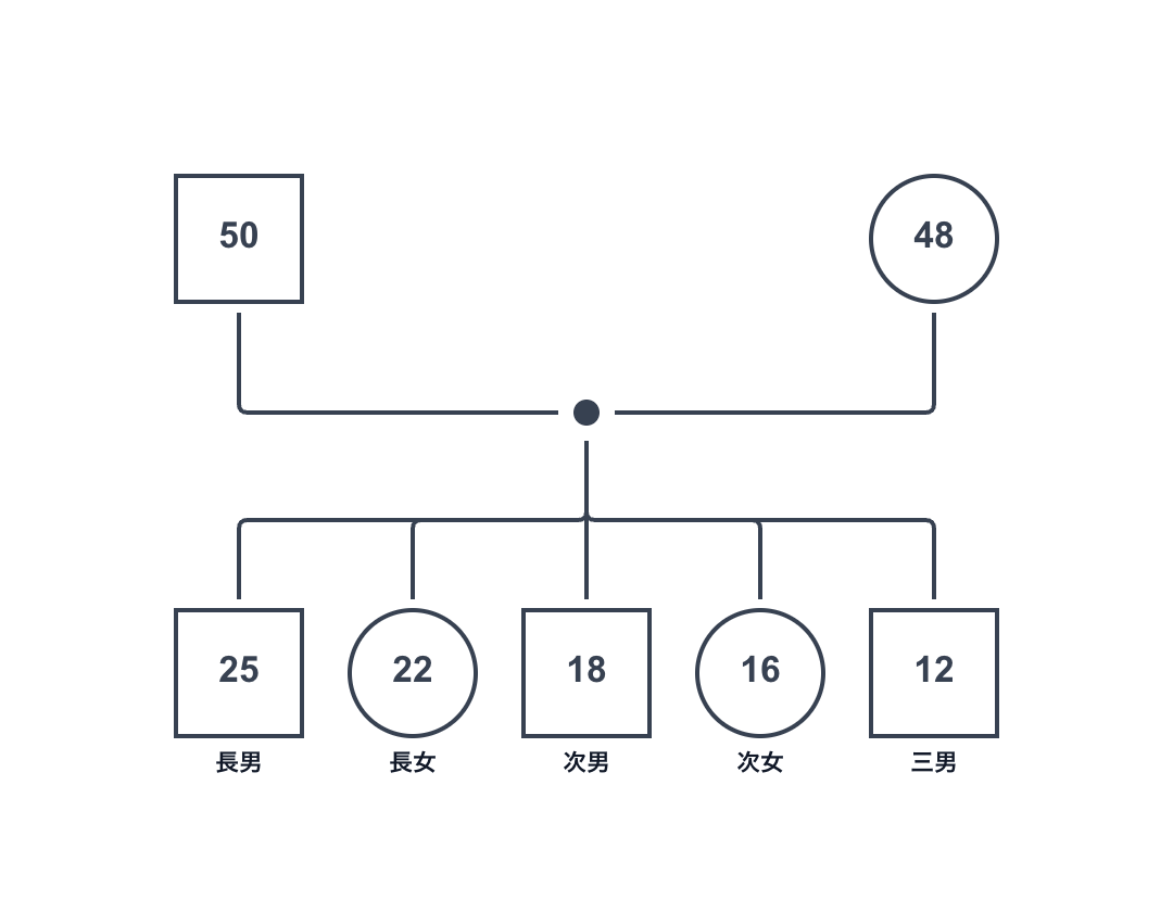 子どもが多い場合（4人以上）のジェノグラム
